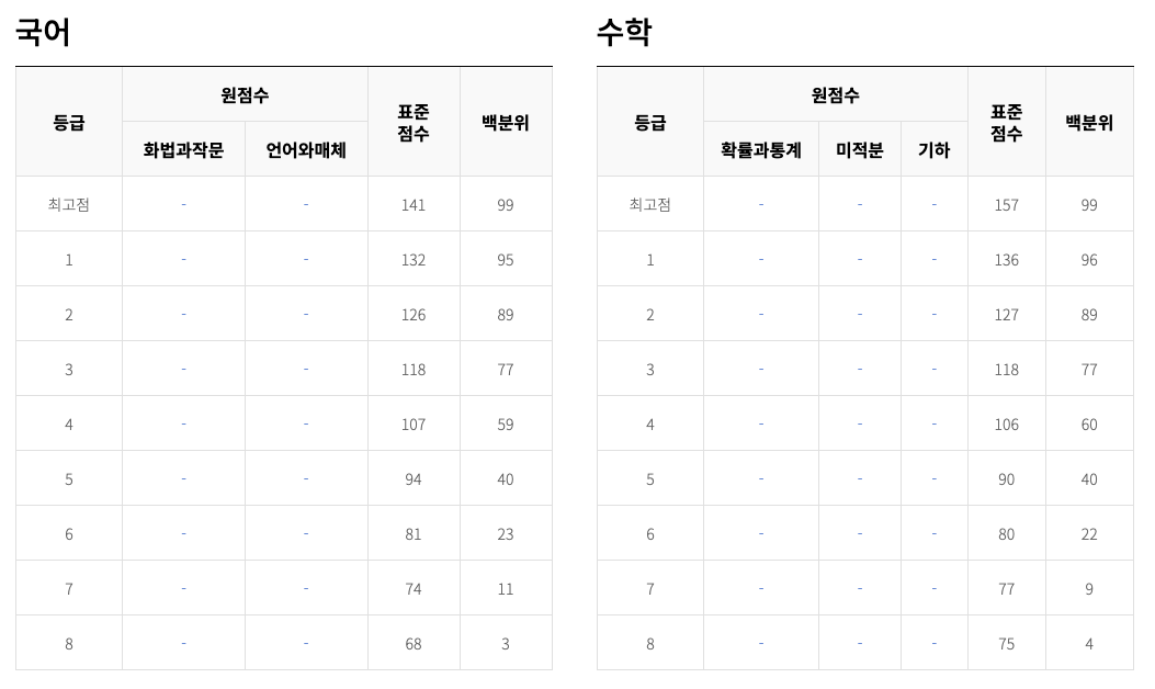 2024학년도 수능 대학수학능력시험 확정 등급컷 및 해설지