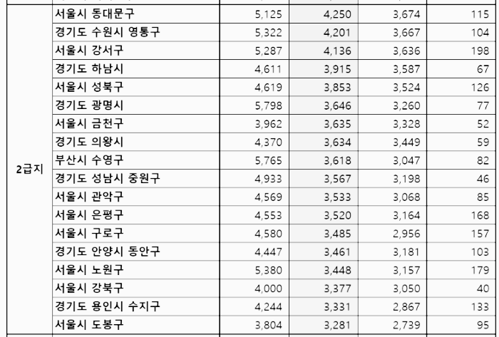 부동산 급지: 아파트 시장 2급지