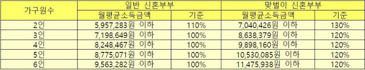 서울잠실수서행복주택-신혼부부계층-소득기준