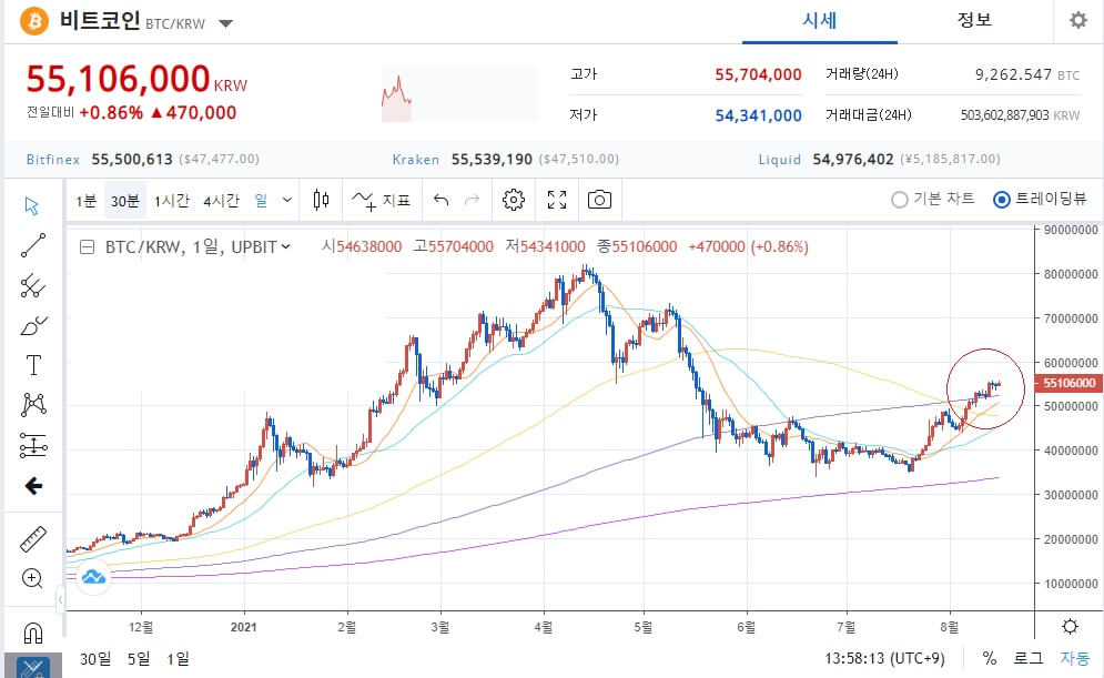 비트코인 일봉 차트, 꾸준한 상승흐름을 보여주고 있습니다.