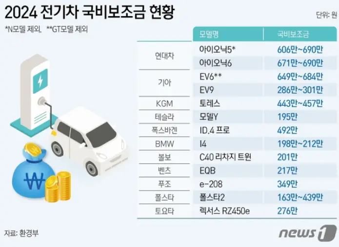 할인-
왼쪽 상단 검은글씨 2024 전기차 국고보조금 현황
아래 전기차보조금 표