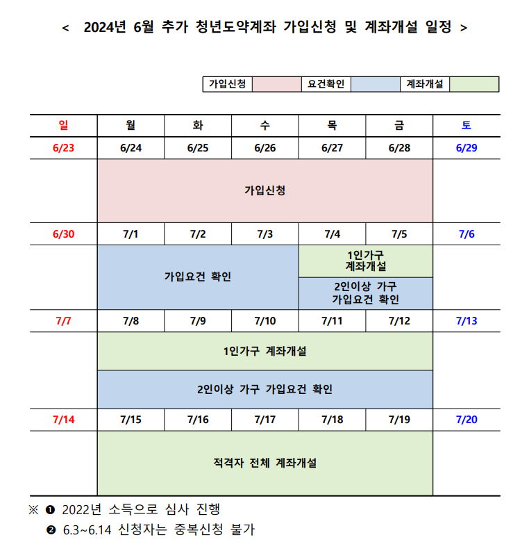 청년도약계좌 신청방법 및 신청기간