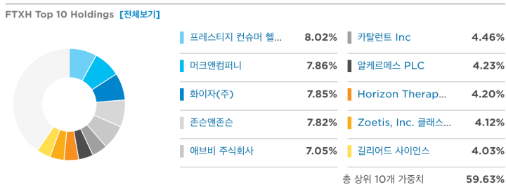 FTXH 상위 투자종목표