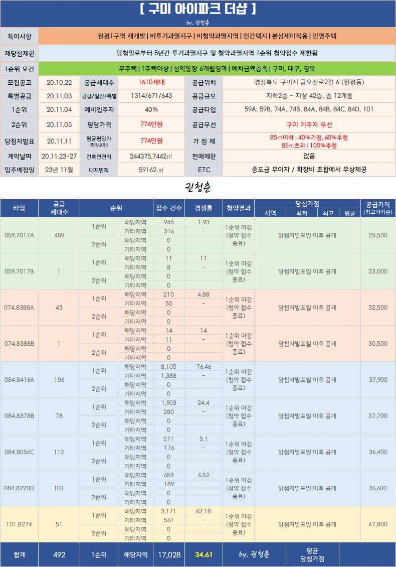  구미 아이파크 더샵 청약 경쟁률