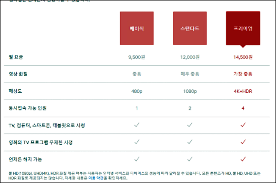  넷플릭스 요금제 가격
