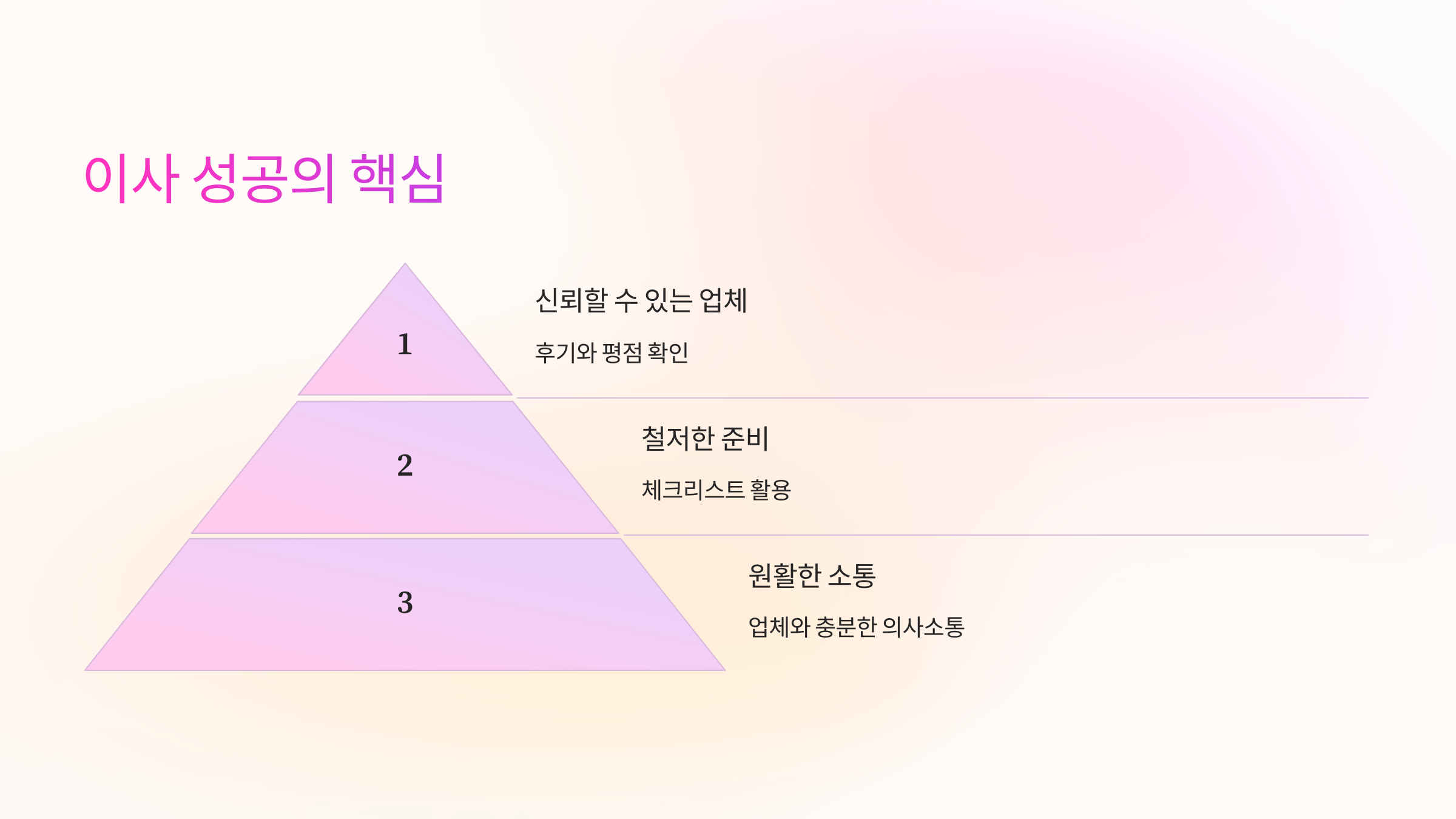 가격과 서비스를 비교한 후 선택