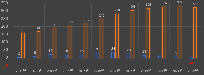 강원-고성군-90대-인구-2011~2022