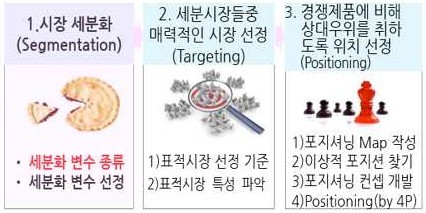 시장 세분화 방법