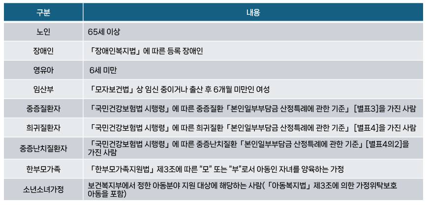 2024년 에너지바우처 신청방법 잔액조회