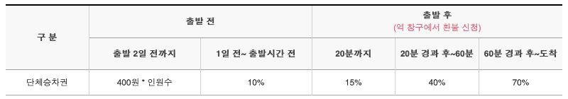 코레일 한국철도공사 단체승차권 반환 수수료