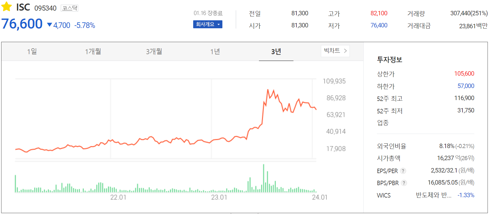 ISC - 주가 정보(2024.01.16)