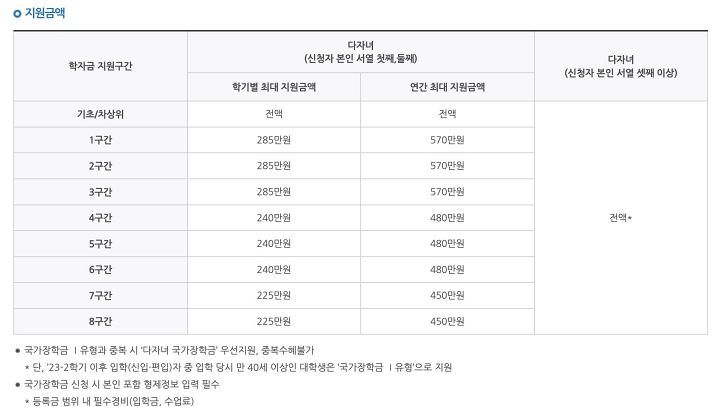 다자녀-국가장학금-지원금액