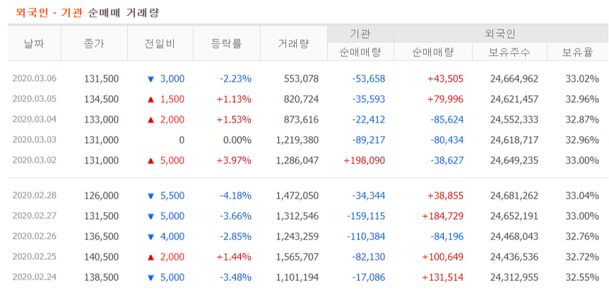 최근 10일간 외국인/기관 매매량