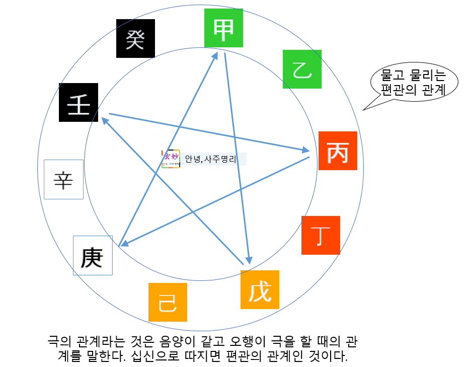 천간 충(沖) 기초(1) 천간 충(沖) 기초(1)