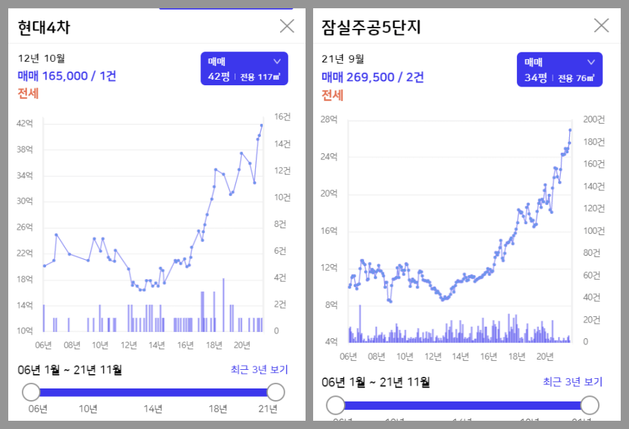 압구정현대아파트-잠실주공5단지 아파트 실거래가 그래프