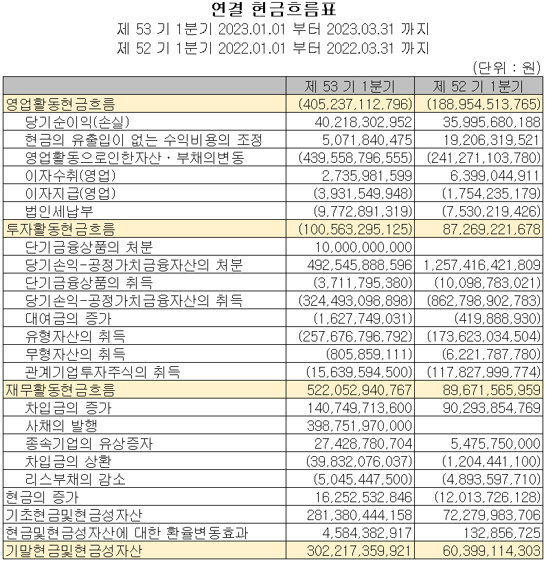 포스코케미칼 - 현금흐름표