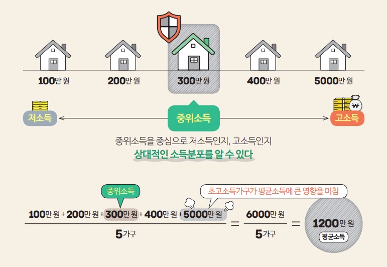 중위소득과 평균소득의 차이점