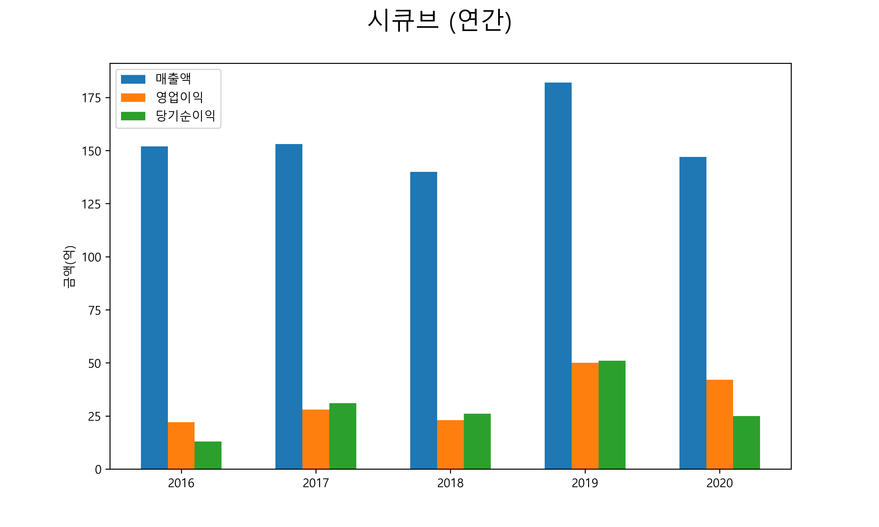 시큐브 배당금(2021년)