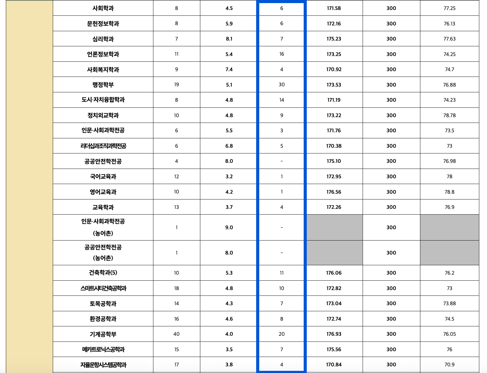 2023 충남대 정시 추가합격 인원