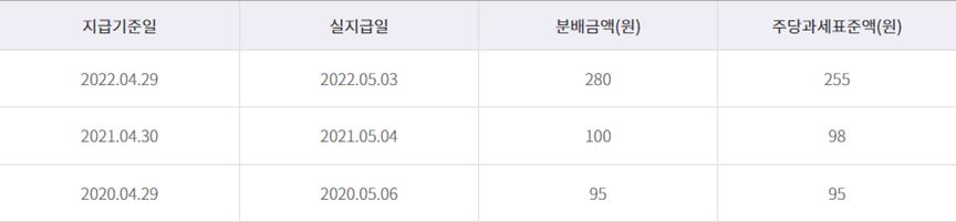 분배금수준설명