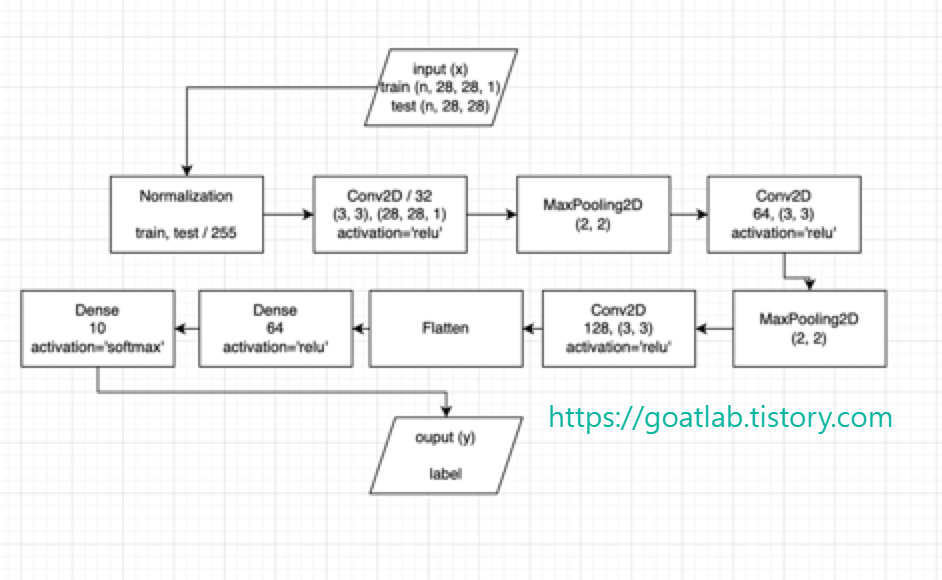 [Keras] Sequential 모델
