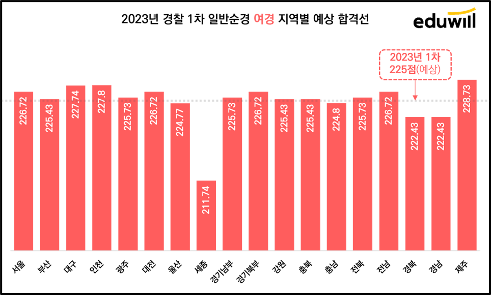 2023년 경찰 1차 필기시험 여경 예상 합격선 표입니다