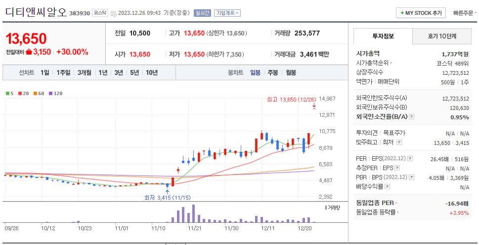 디티앤씨알오 시가총액