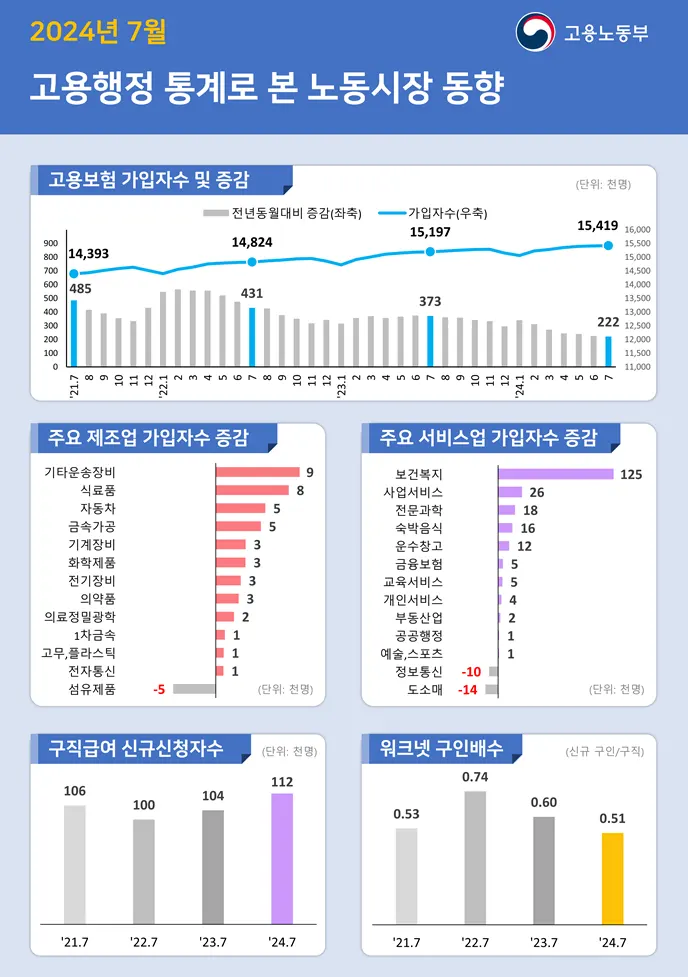 2024년 7월 고용행정 통계로 본 노동시장 동향