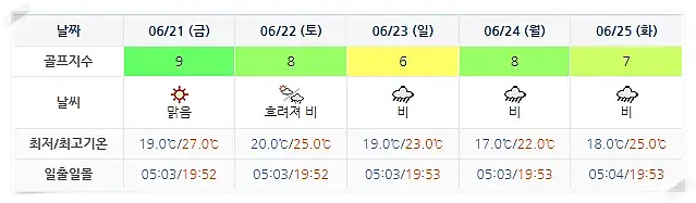 파인리즈CC 골프장 날씨 0618