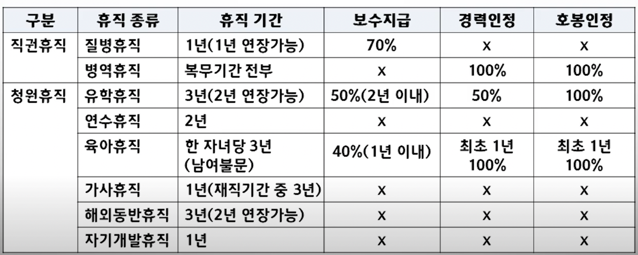 공무원 휴직 중 보수지급&#44; 경력인정