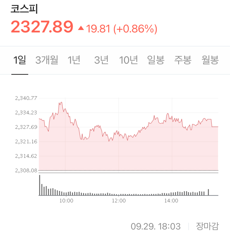  펠로시의 재정 부양책 합의에 대한 긍정적 발언 + 미국 3대 시장 연속 상승  - Stock 주식 시황 분석 2020.09.29