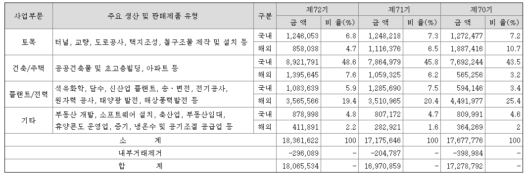 현대건설 사업별 실적 (출처 : DART 공시자료)