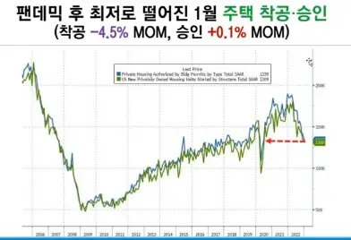 주택착공승인건수