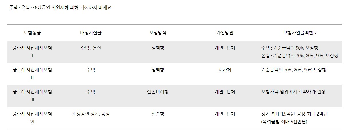 정부지원 풍수해보험 가입 조건
