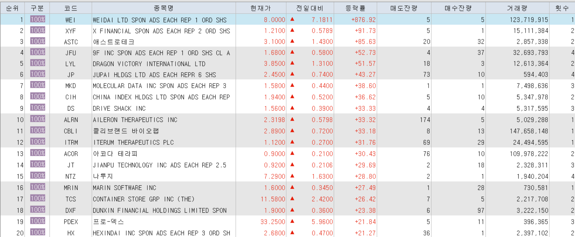  10월20일 미국주식 상승률 상위 종목 TOP 100