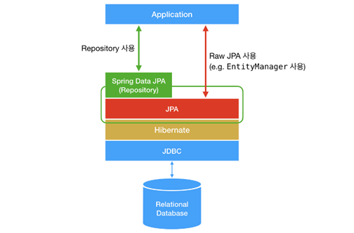 tổng quan về jpa (java persistence api) | topdev... 20221118 TIL