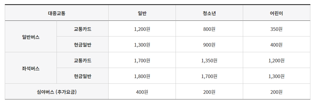 지역별 초등학생 버스 요금
4