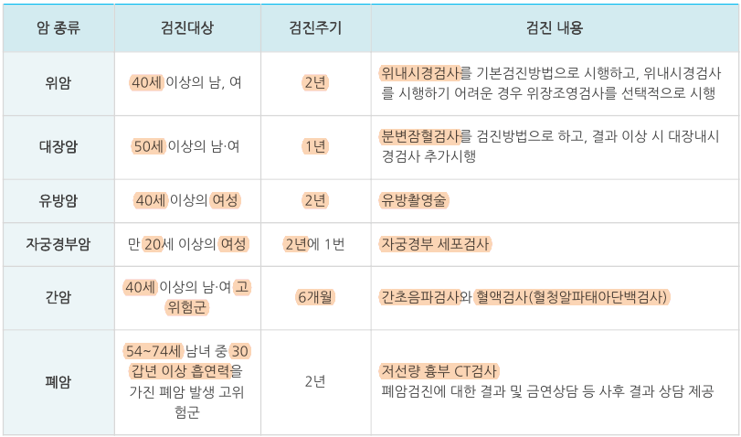 종류별-암검진-나이와-대상-및-주기와-검사방법