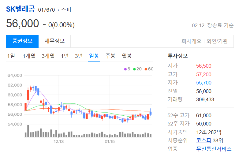 SK텔레콤 주가