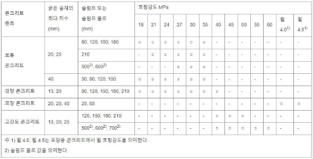  레미콘 공장의 선정 기준 및 콘크리트 혼합타설에 대한 규정(국토부 표준시방서)