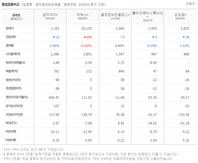 삼익악기_동종업비교자료