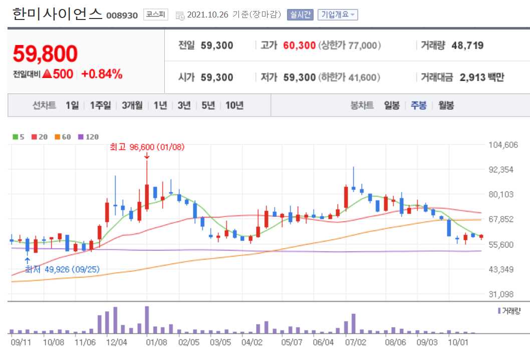 먹는 코로나치료제 관련주 대장주