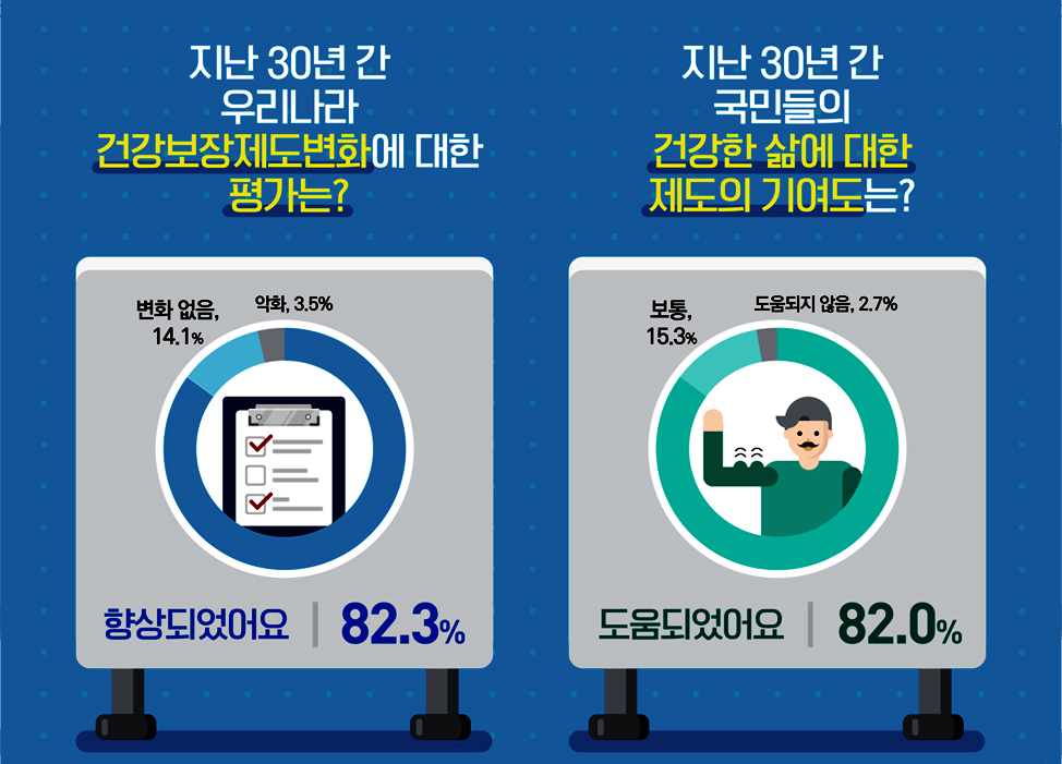  여론조사로 살펴본 건강보험 평가 결과 - 얼마나 달라졌나?
