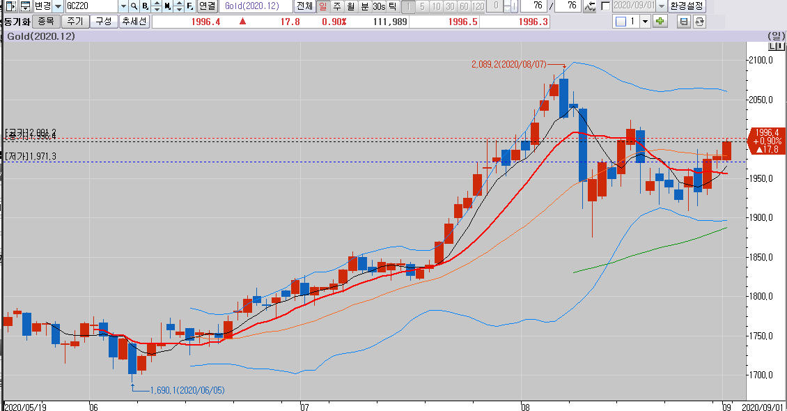  [해외선물] 금(골드/gold), 천연가스(Natural Gas), 옥수수(Corn), 원유(Crude Oil)