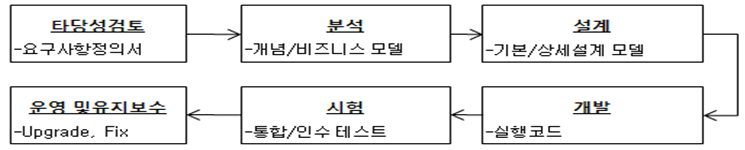 SDLC 소프트웨어 개발 생명주기