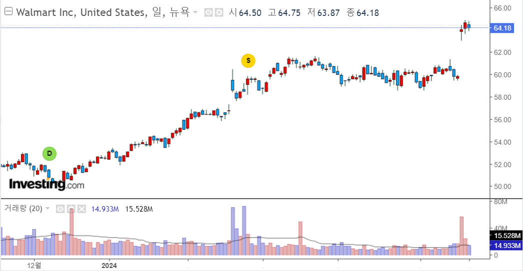 월마트주가차트