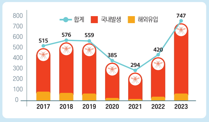 말라리아 증상 및 예방수칙 알아보기!