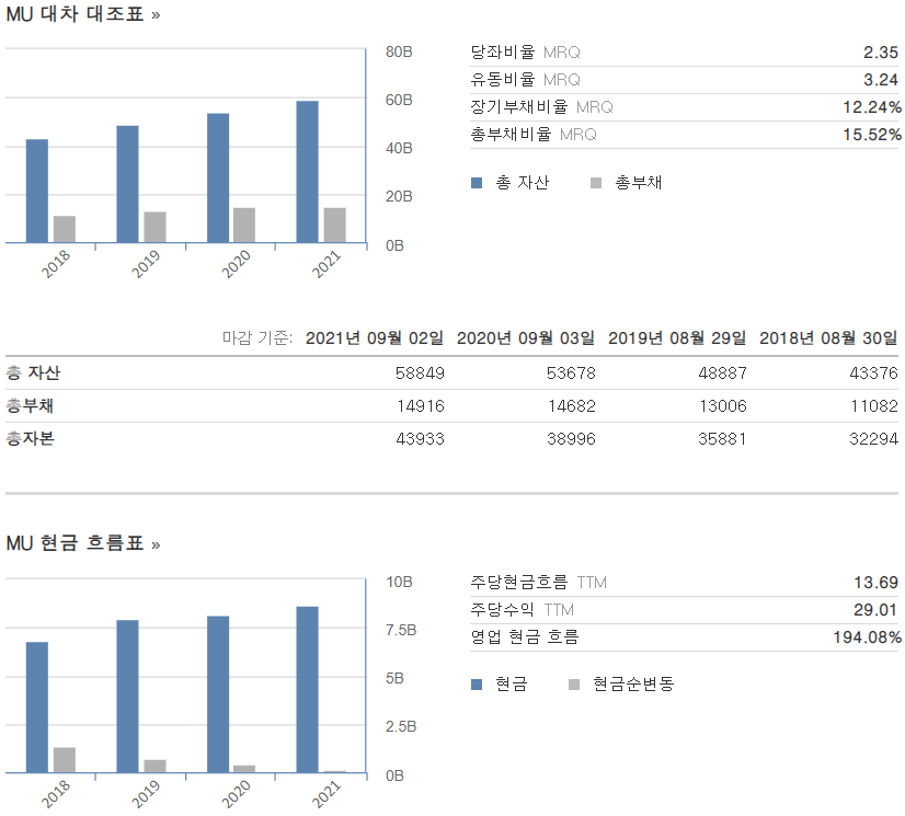 마이크론 테크놀로지 4년 대차 대조표 및 현금 흐름표