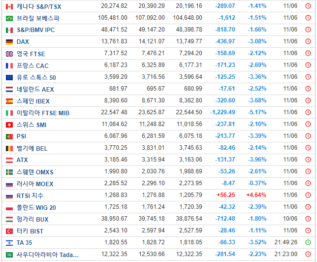 글로벌 증시 현황