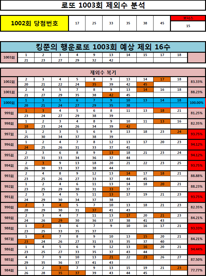  [1000회 3등 당첨! 인증!] 로또 1003회 제외 16수 공개! (Feat. 991, 994~997회 95% 적중!)